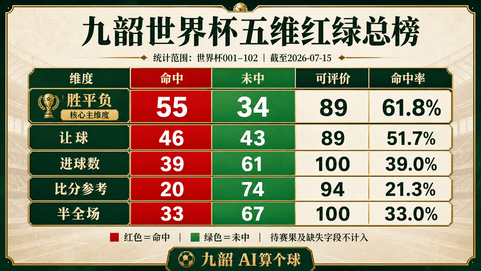 九韶世界杯五维红绿总榜